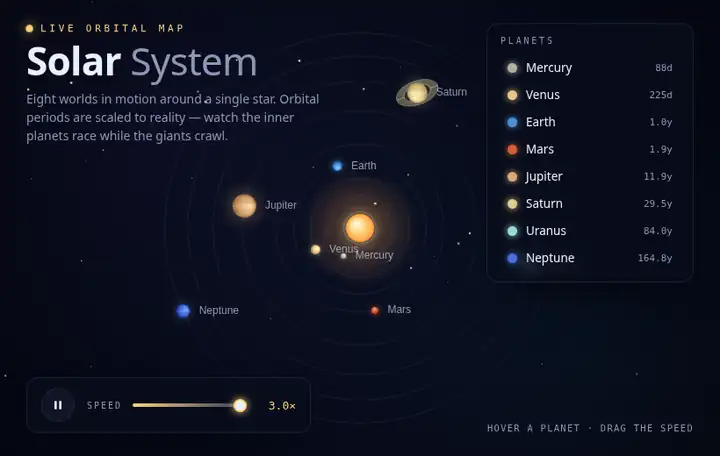 A solar system animating on a dark canvas: the Sun at the centre with labelled planets moving along their orbits, the inner ones circling several times while the outer ones barely shift